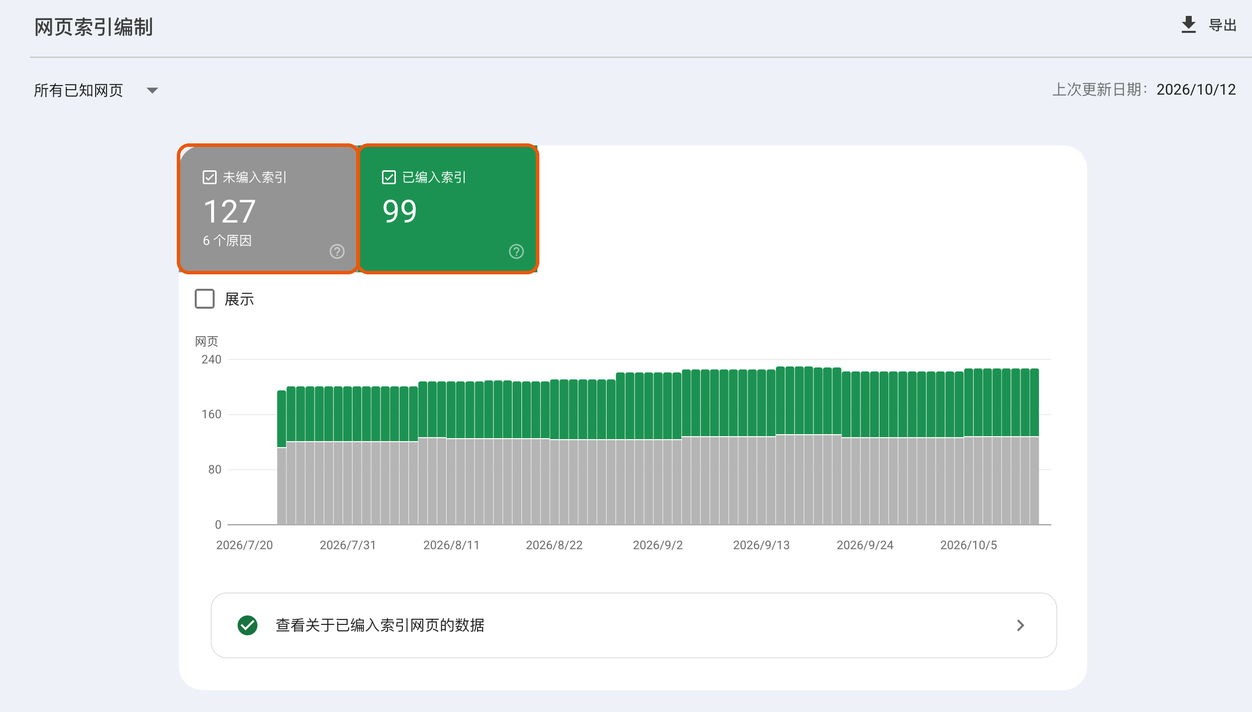 网页索引编制总览：未编入索引 127，已编入索引 99