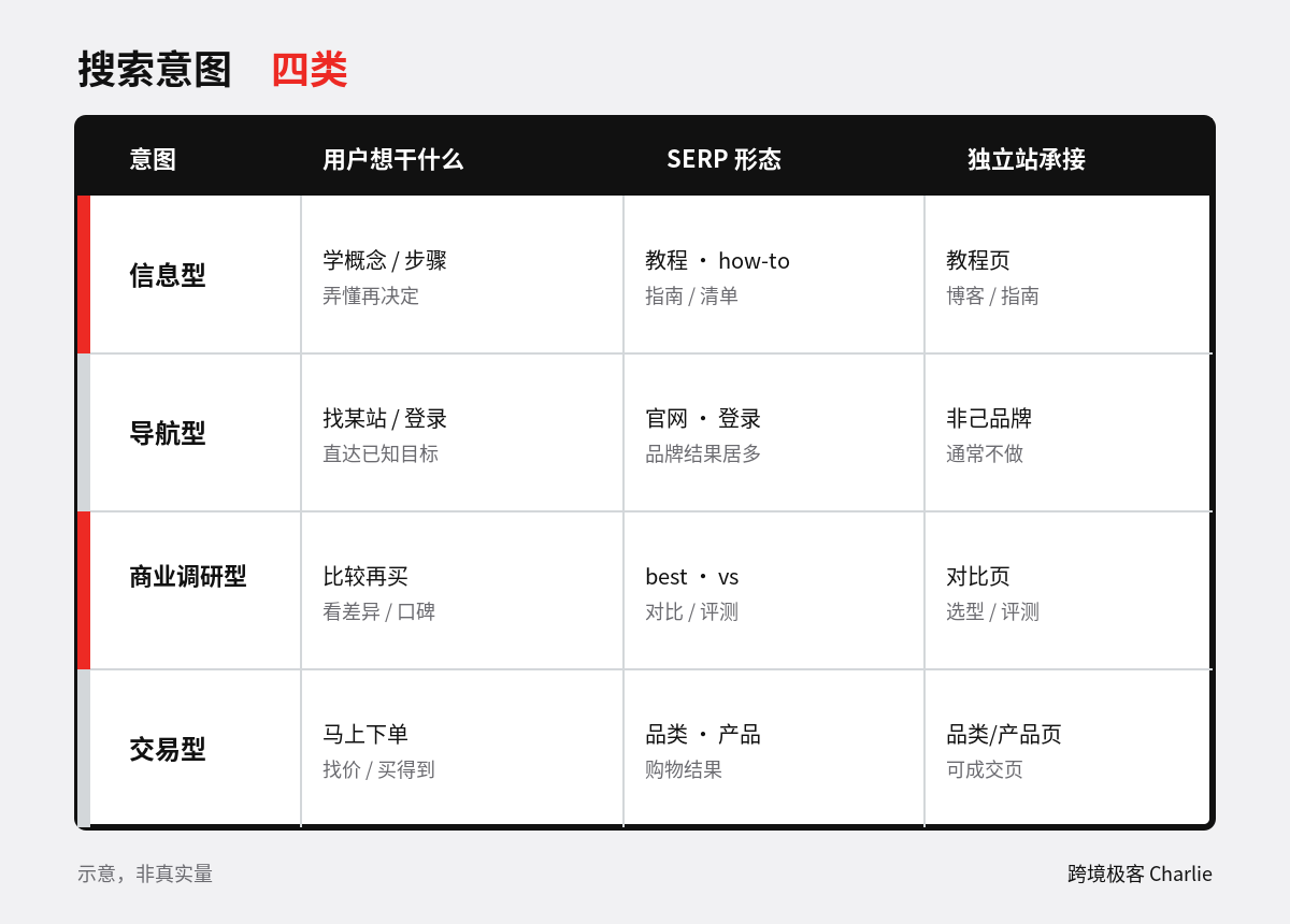 搜索意图四类示意(非真实量)