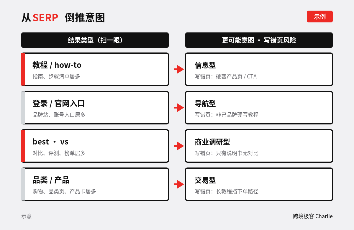 从 SERP 倒推意图对照(示例)