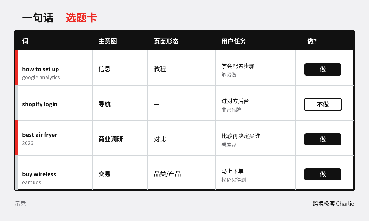 一句话选题卡示意