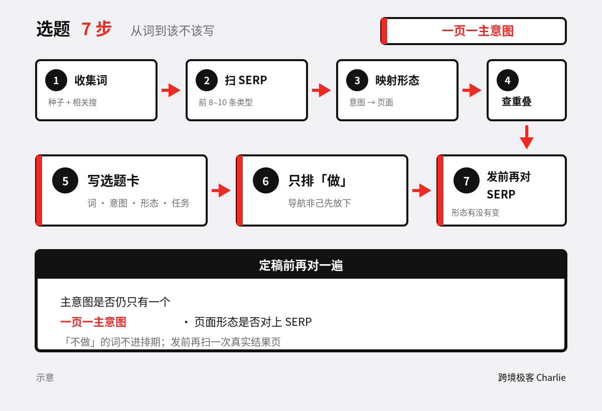 独立站选题小流程七步
